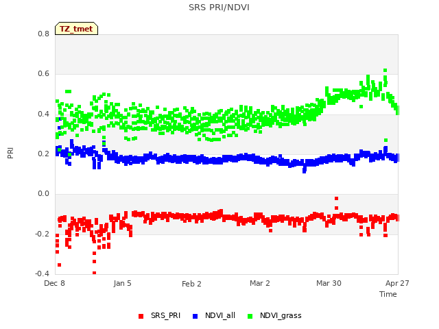 plot of SRS PRI/NDVI