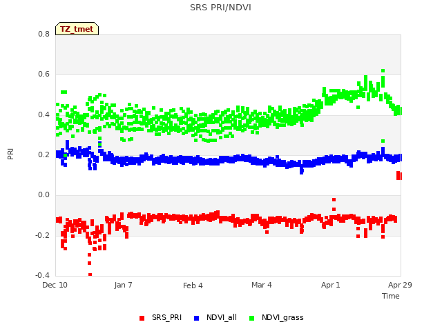 plot of SRS PRI/NDVI