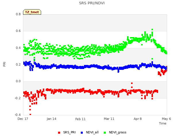 plot of SRS PRI/NDVI