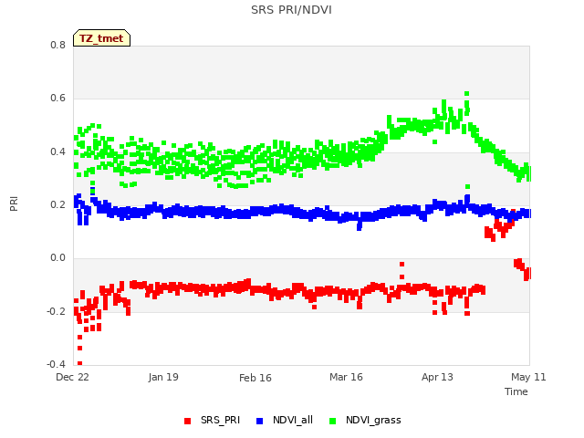 plot of SRS PRI/NDVI