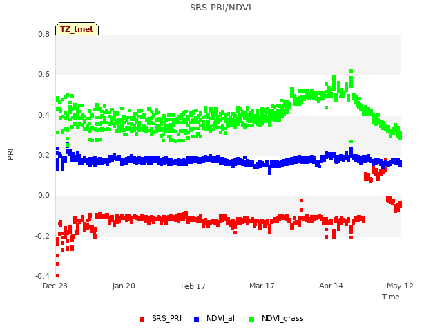 plot of SRS PRI/NDVI