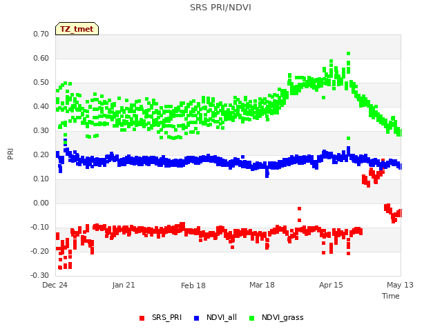 plot of SRS PRI/NDVI