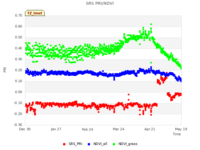 plot of SRS PRI/NDVI