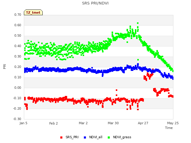 plot of SRS PRI/NDVI