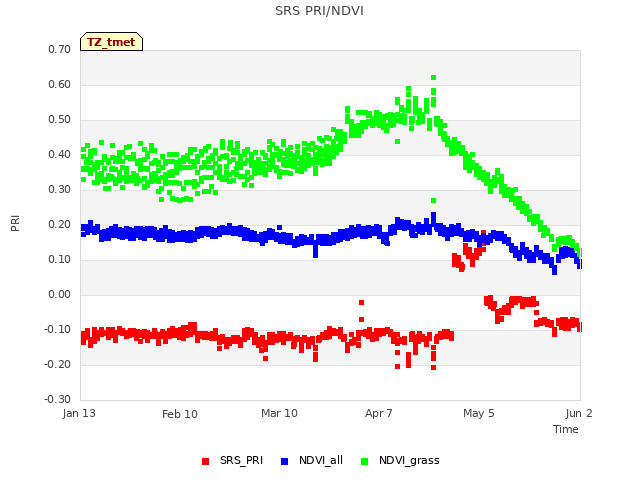 plot of SRS PRI/NDVI