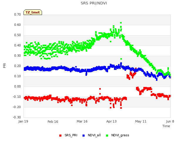 plot of SRS PRI/NDVI