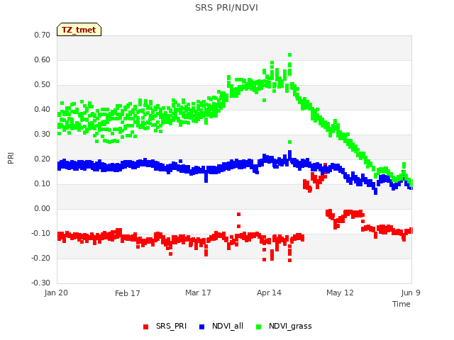 plot of SRS PRI/NDVI