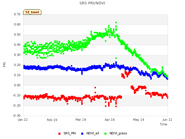 plot of SRS PRI/NDVI