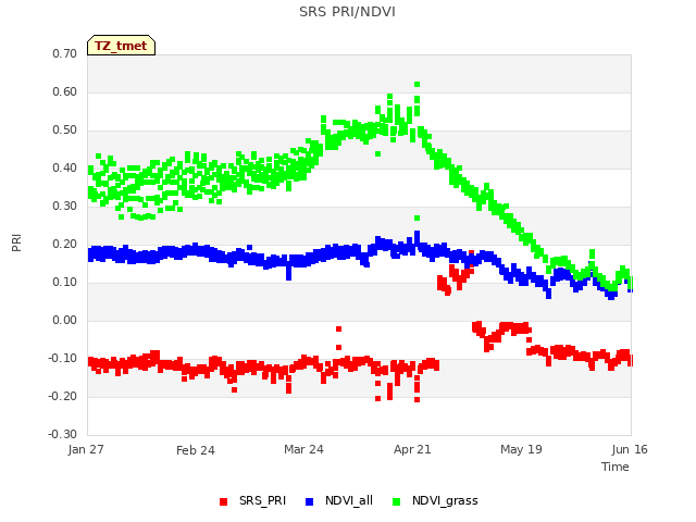 plot of SRS PRI/NDVI