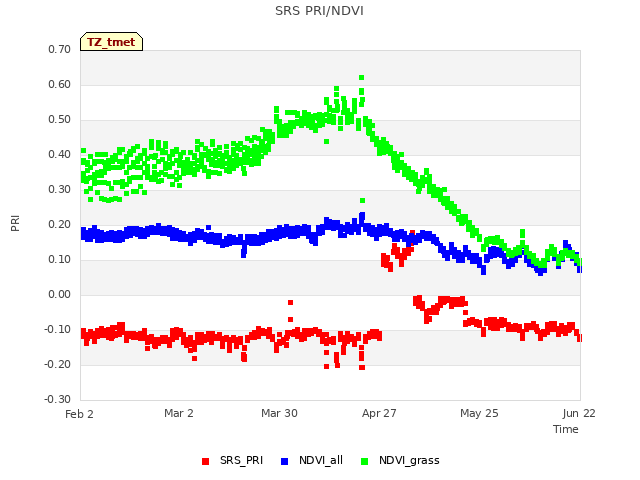 plot of SRS PRI/NDVI