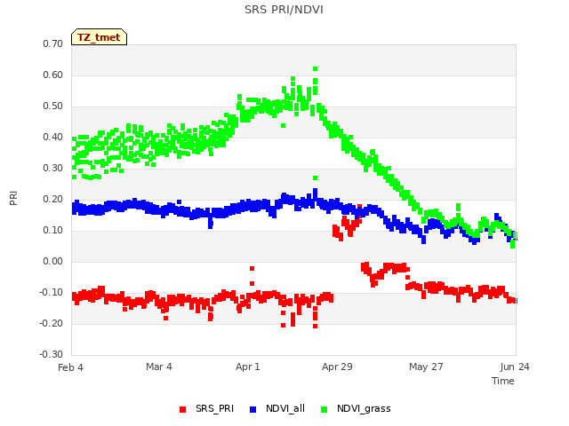 plot of SRS PRI/NDVI