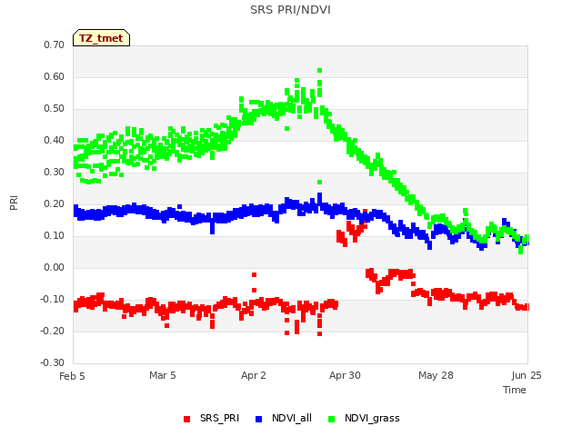 plot of SRS PRI/NDVI