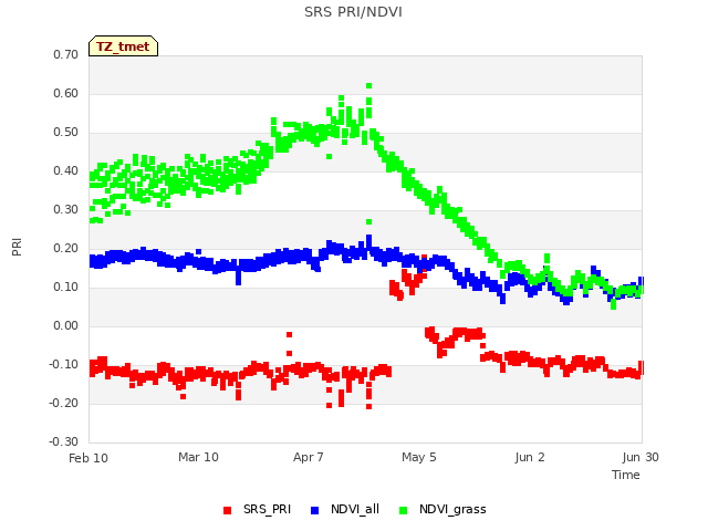 plot of SRS PRI/NDVI