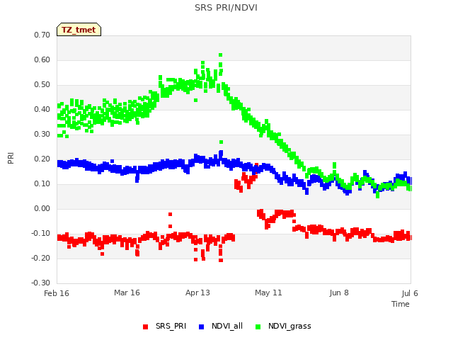 plot of SRS PRI/NDVI