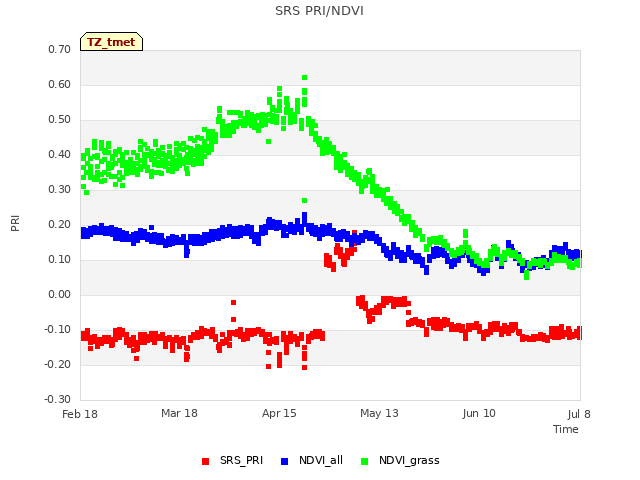 plot of SRS PRI/NDVI