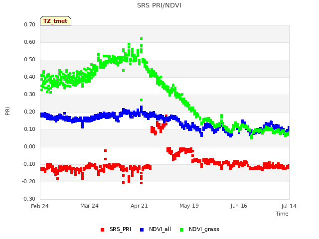 plot of SRS PRI/NDVI