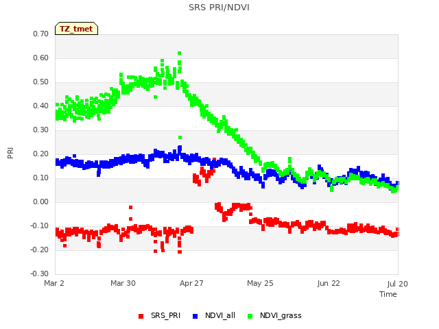 plot of SRS PRI/NDVI