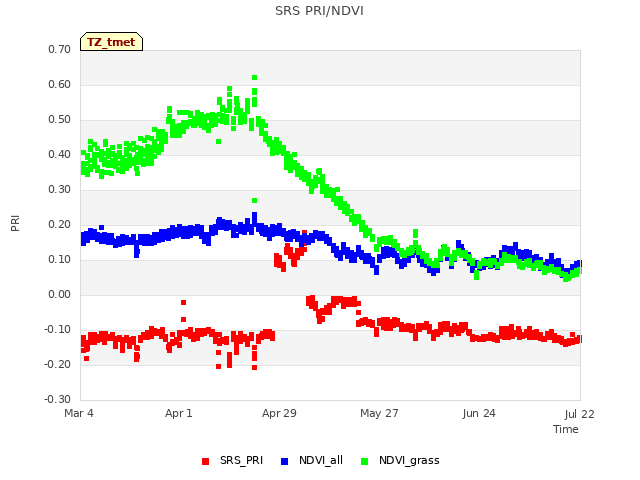 plot of SRS PRI/NDVI