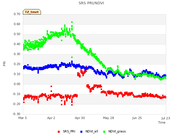plot of SRS PRI/NDVI