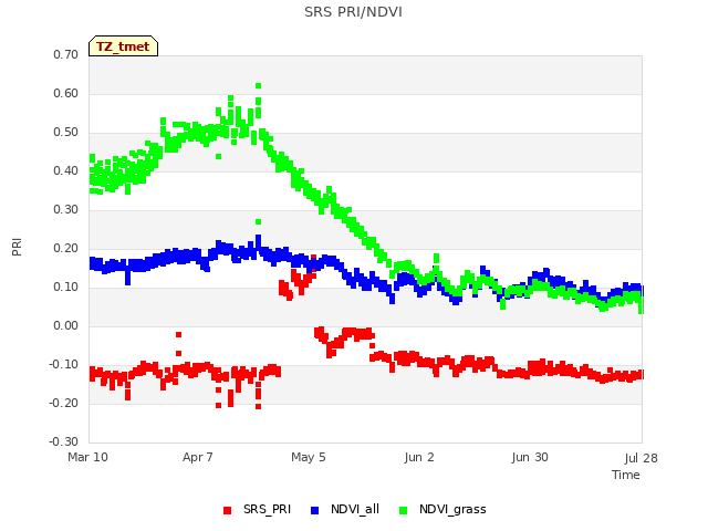 plot of SRS PRI/NDVI