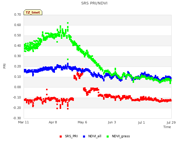 plot of SRS PRI/NDVI