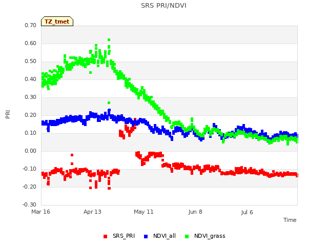 plot of SRS PRI/NDVI