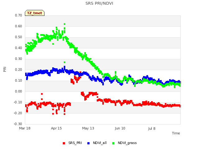 plot of SRS PRI/NDVI