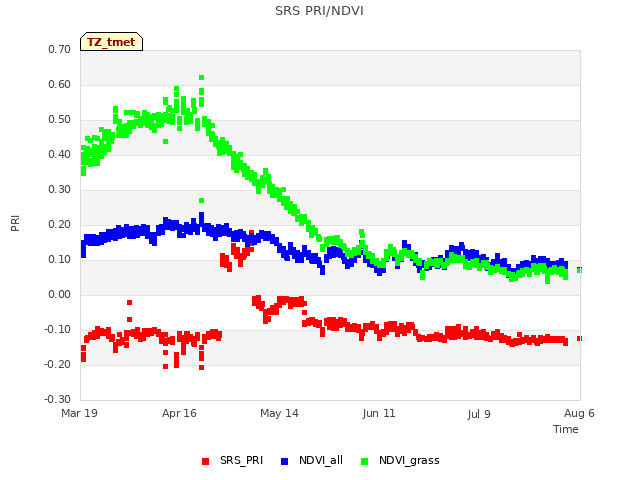 plot of SRS PRI/NDVI