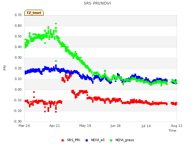 plot of SRS PRI/NDVI