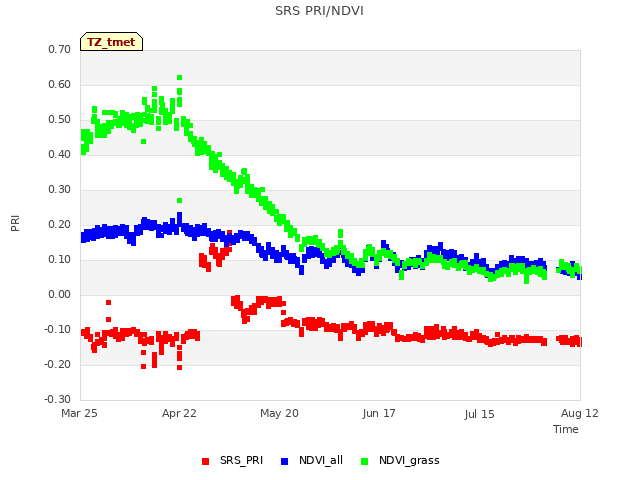 plot of SRS PRI/NDVI