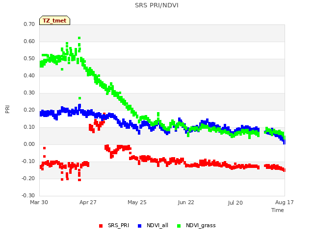 plot of SRS PRI/NDVI