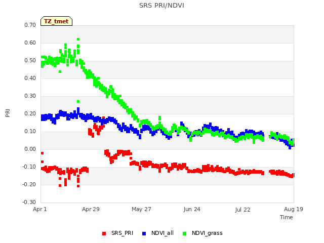 plot of SRS PRI/NDVI