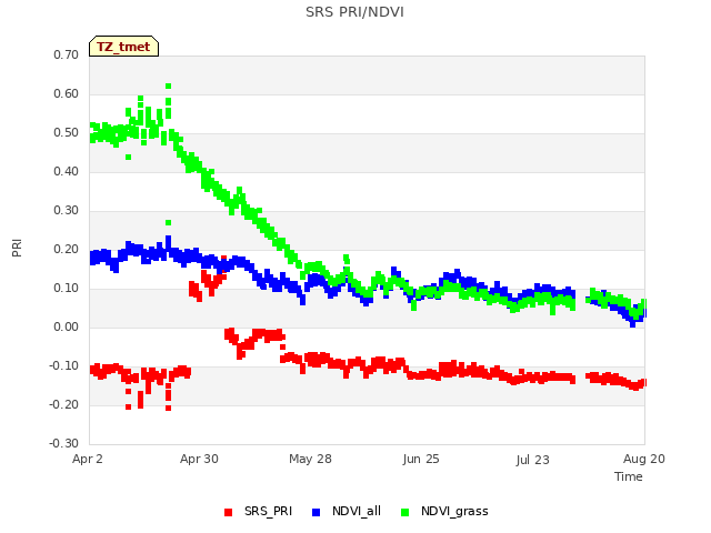 plot of SRS PRI/NDVI