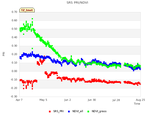 plot of SRS PRI/NDVI