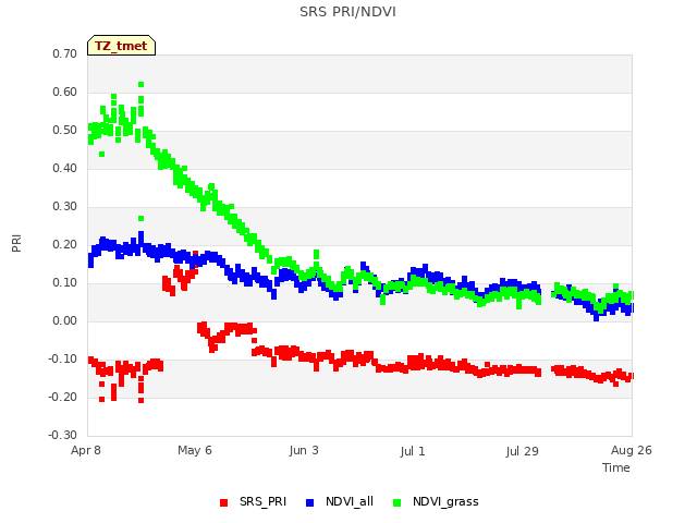 plot of SRS PRI/NDVI