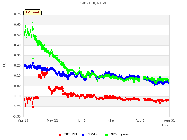 plot of SRS PRI/NDVI