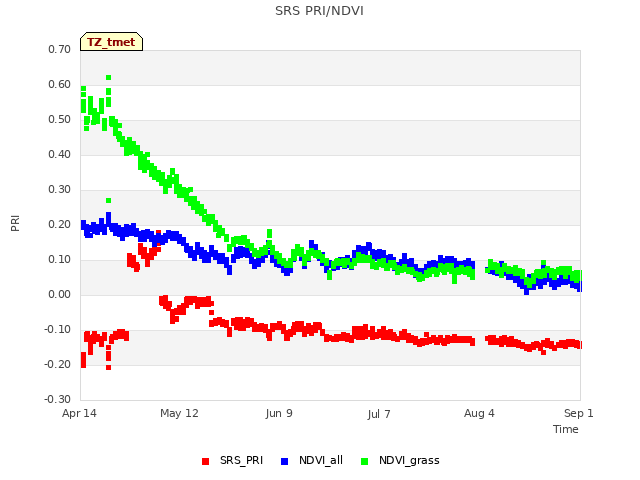 plot of SRS PRI/NDVI