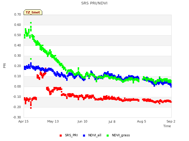 plot of SRS PRI/NDVI