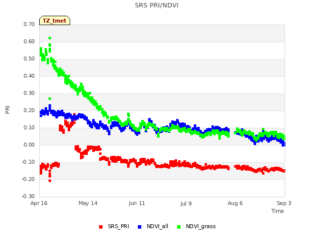 plot of SRS PRI/NDVI
