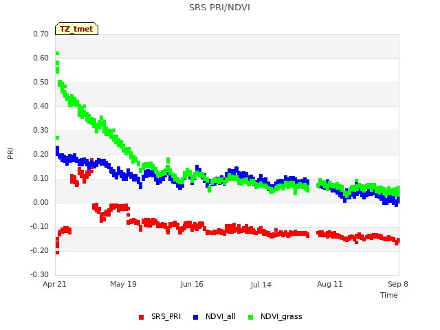 plot of SRS PRI/NDVI