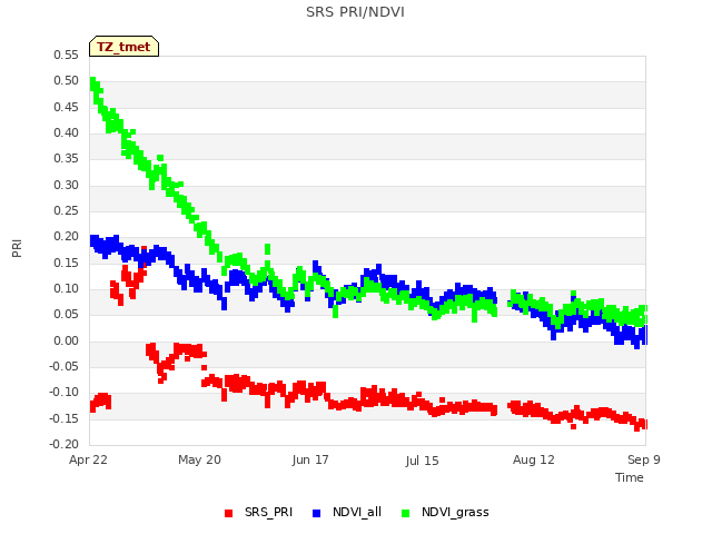 plot of SRS PRI/NDVI