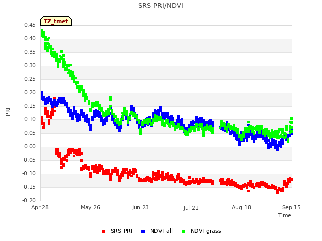 plot of SRS PRI/NDVI