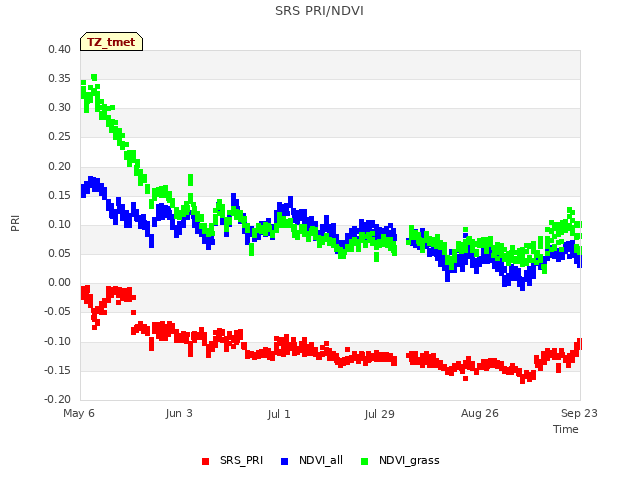 plot of SRS PRI/NDVI