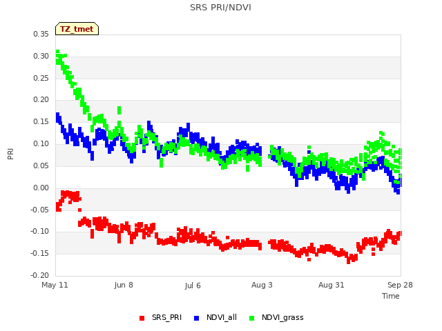 plot of SRS PRI/NDVI