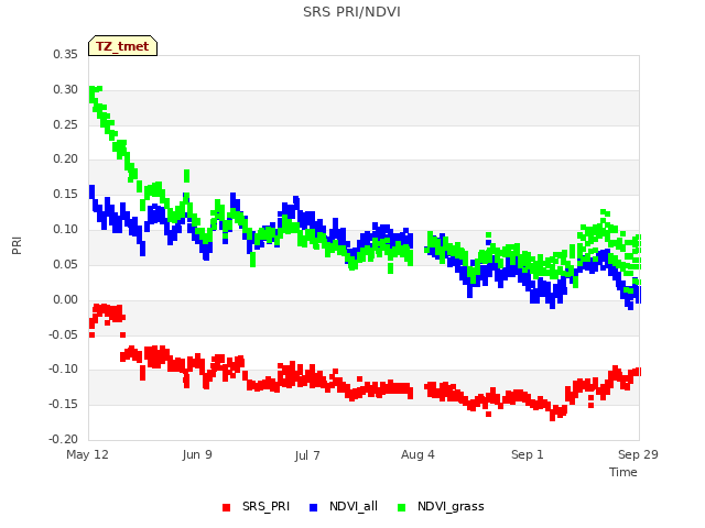 plot of SRS PRI/NDVI