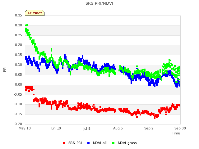 plot of SRS PRI/NDVI