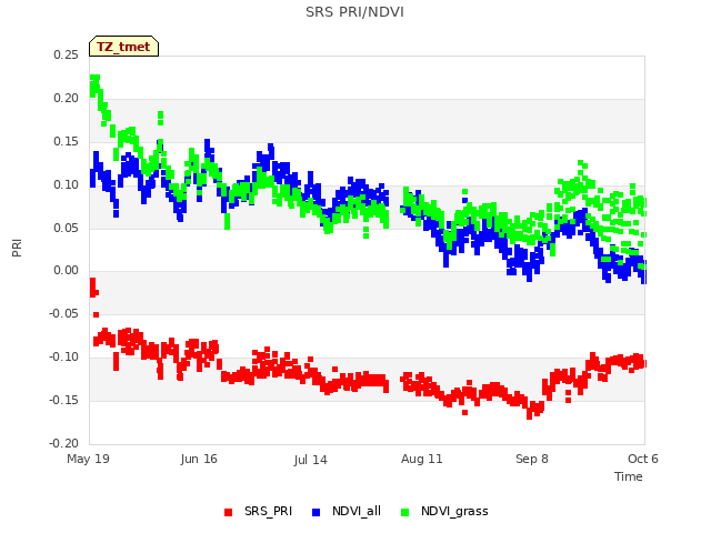 plot of SRS PRI/NDVI