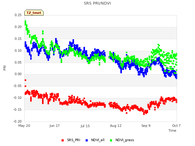 plot of SRS PRI/NDVI