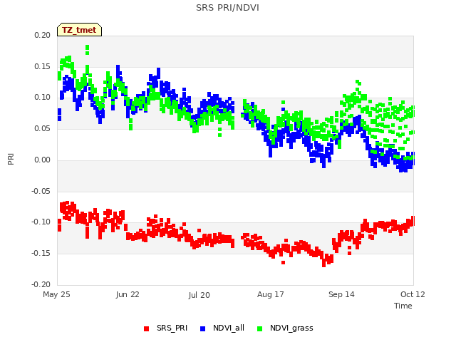 plot of SRS PRI/NDVI