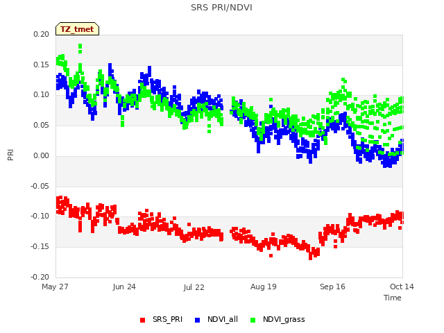 plot of SRS PRI/NDVI